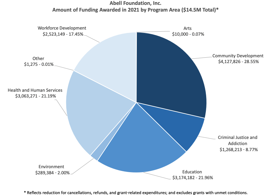 Pie chart showing the Abell Foundation's grant funding by program area.