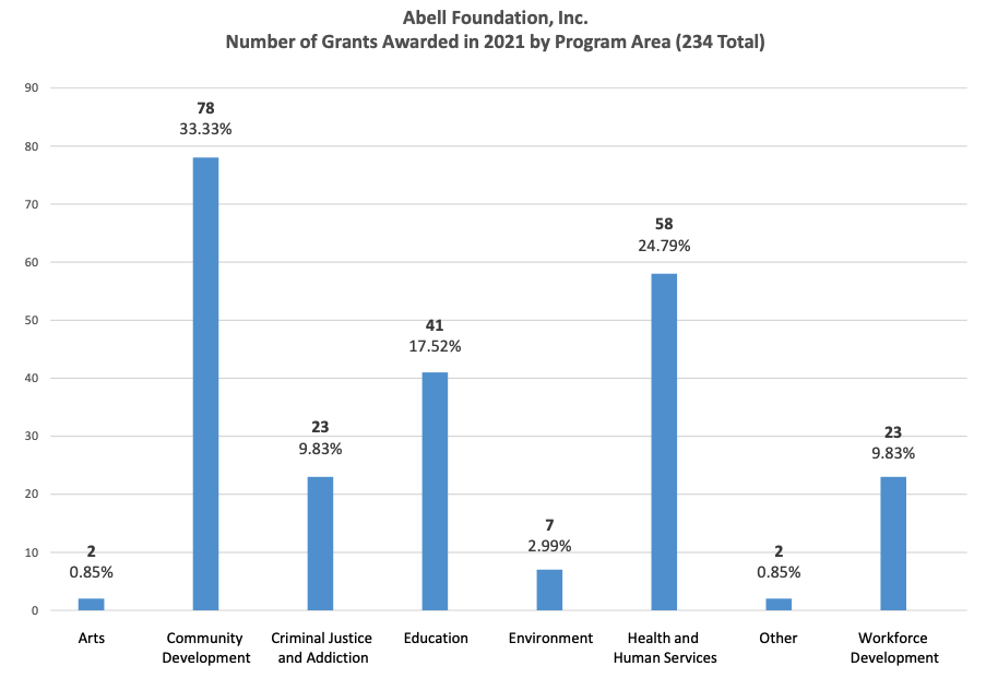 Image of chart of the Number of Grants the Abell Foundation awarded in 2021 by Program Area