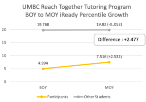 Chart showing percentile growth.